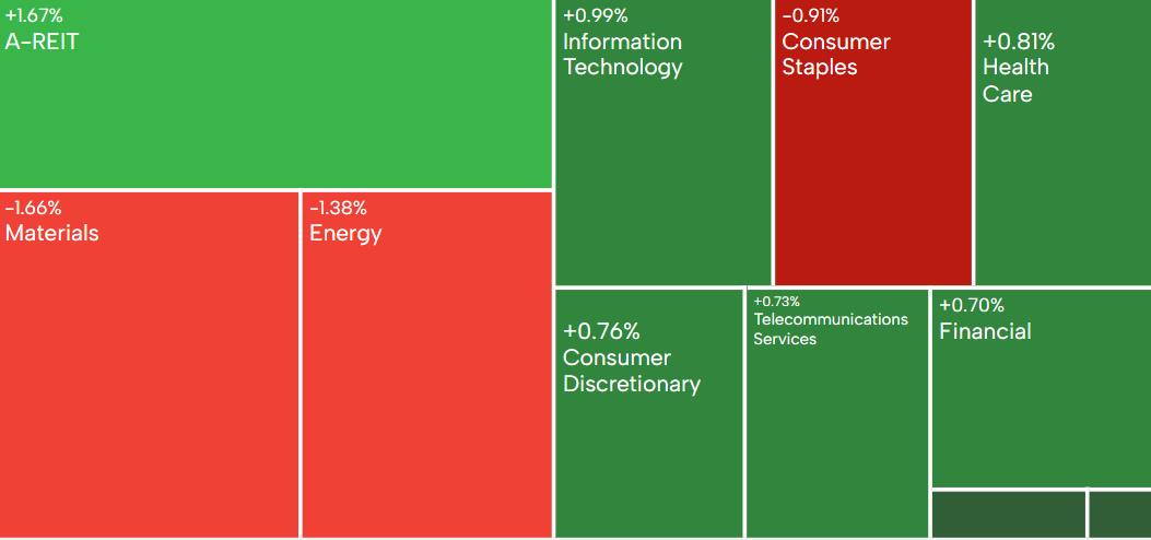 AU Evening Wrap | ASX 200 gains as real estate sector advances; Zip seeks appeal against Federal Court trademark decision