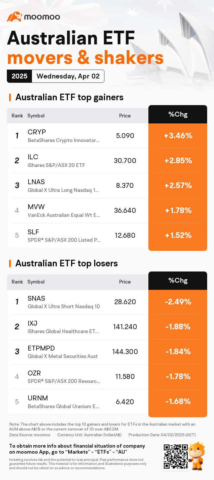 AU Evening Wrap | ASX 200 gains as real estate sector advances; Zip seeks appeal against Federal Court trademark decision