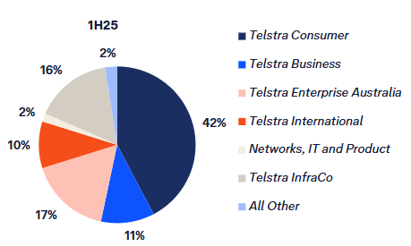解鎖趨勢 | Telstra的牛市:其股票是如何不斷挑戰市場下行的