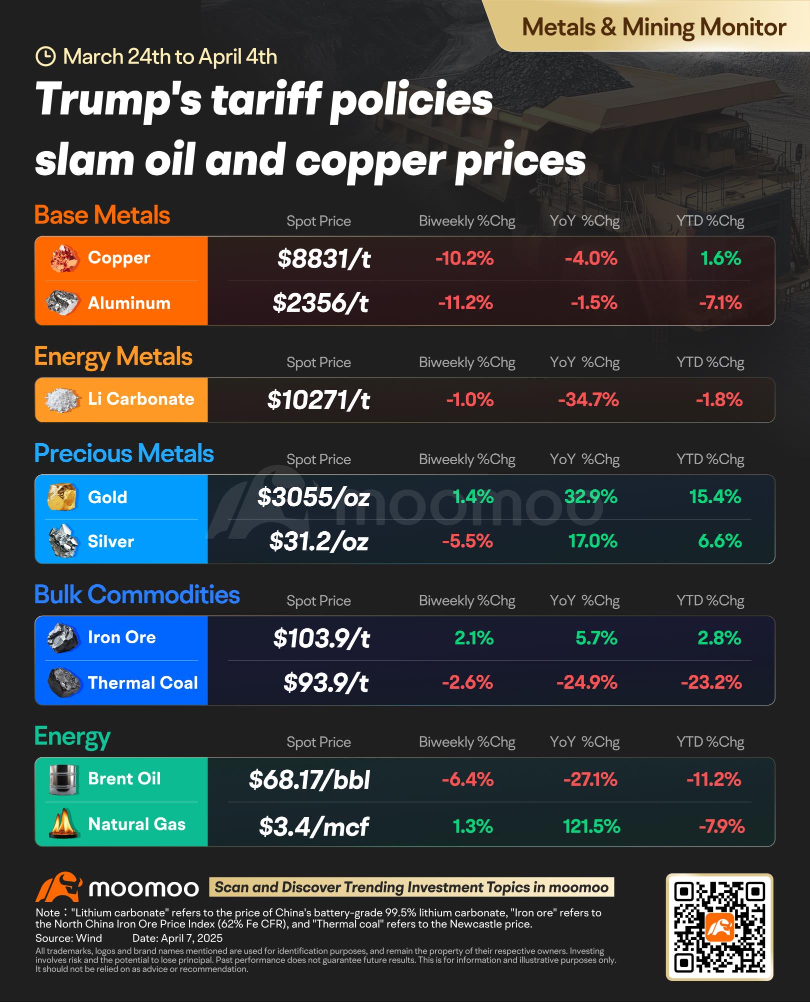Metals & Mining Monitor | Which commodities are faring better amid Trump's tariff impact?