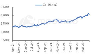 Metals & Mining Monitor | Which commodities are faring better amid Trump's tariff impact?