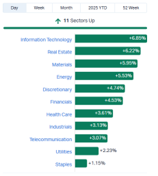 自2020年以來ASX的最好一天：誰是贏家，接下來會發生什麼？
