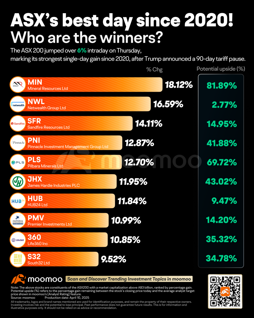 自2020年以來ASX的最好一天：誰是贏家，接下來會發生什麼？