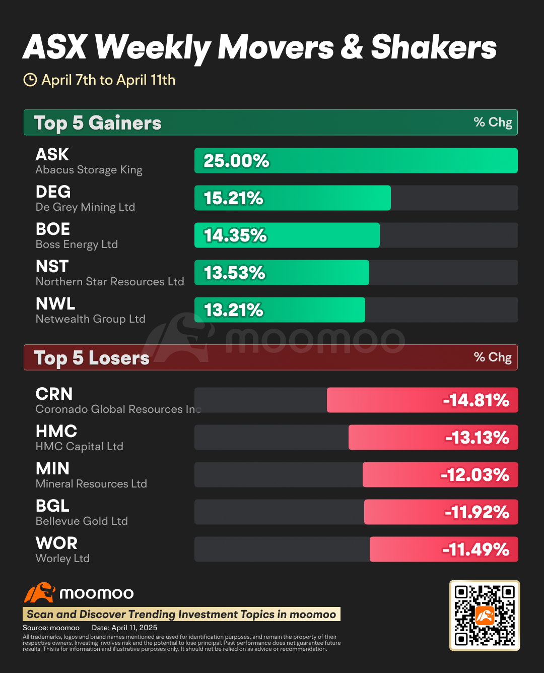AU Weekly Wrap | ASX 200 experiences wild swings this week; RBA says rate path uncertain amid tariff tensions
