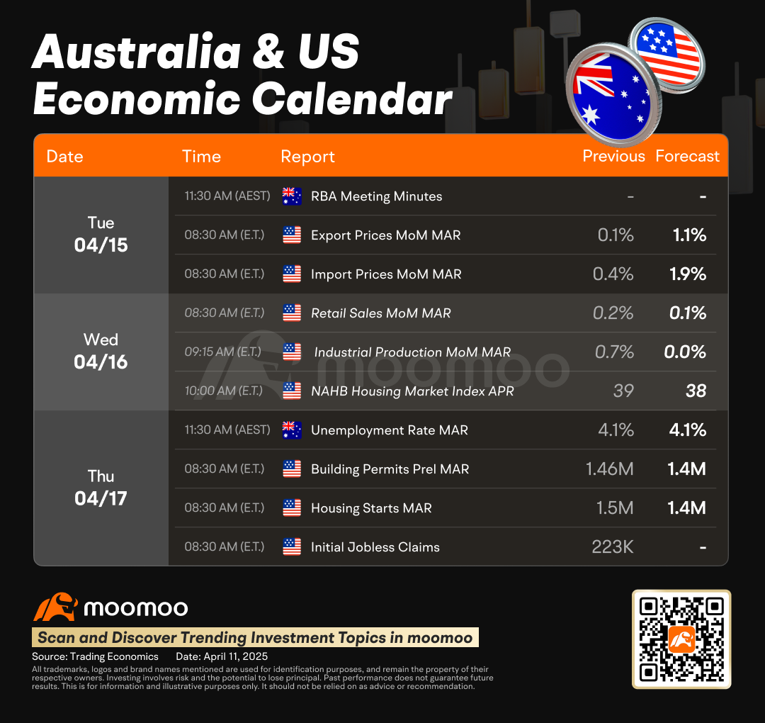 AU Weekly Wrap | ASX 200 experiences wild swings this week; RBA says rate path uncertain amid tariff tensions