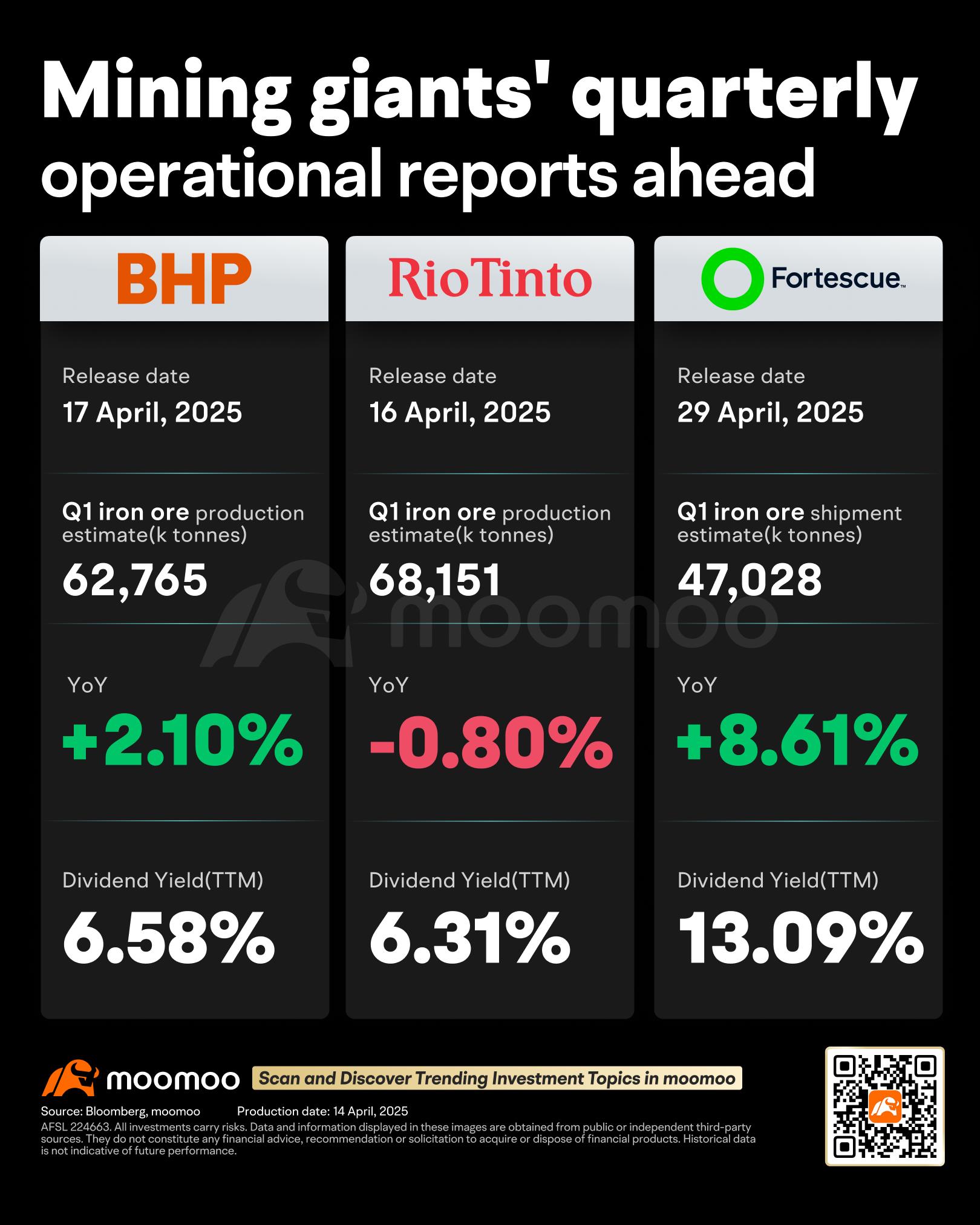 What to expect from upcoming BHP, RIO and FMG quarterly operational reports?