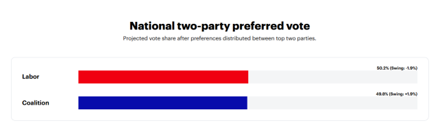 2025 Federal Election | ASX stocks and ETFs to watch ahead of Australian election