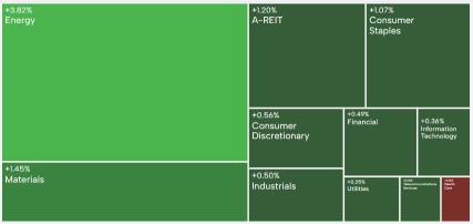 AU Evening Wrap | Energy stocks boost ASX 200; Insignia Financial extends exclusivity period with bidders