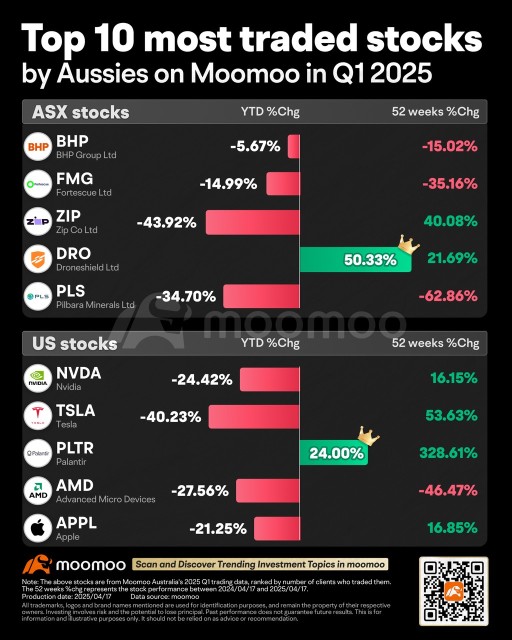moomoo 澳洲用戶最活躍的十大股票 - 有一隻年初至今上漲超過50%!