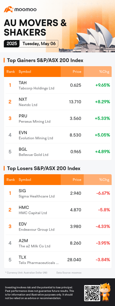 澳大利亚晚间收盘 | 银行股票拖累ASX 200下跌；黄金股反弹