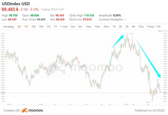 Why a weak US dollar could unlock a good opportunity for Aussie investors in US stocks