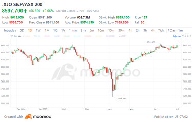 2025年上半年回顧:moomoo上交易的十大澳大利亞股票及ASX 200的十大漲幅股票