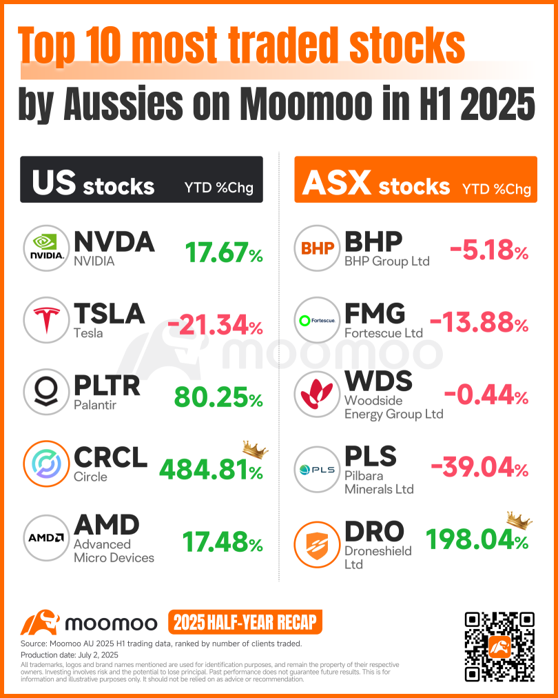 2025年上半年回顧:moomoo上交易的十大澳大利亞股票及ASX 200的十大漲幅股票