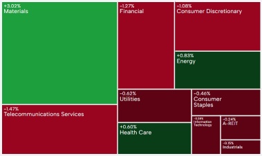 澳洲晚間回顧 | ASX 200因CBA獲利回吐略微下跌;GemLife收盤較IPO價格上漲4.1%