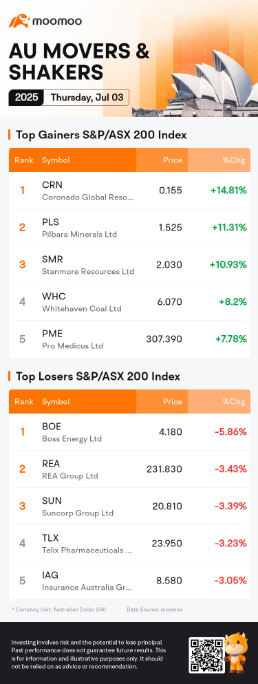 澳洲晚間回顧 | ASX 200因CBA獲利回吐略微下跌;GemLife收盤較IPO價格上漲4.1%