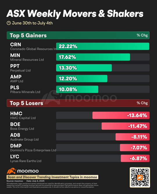 AU Weekly Wrap | ASX 200 closes above 8600; CBA forecasts steady Australian economic recovery
