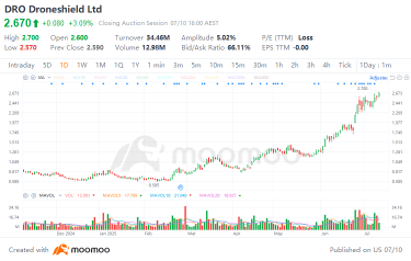Unlocking Trends | Will Droneshield break new highs amid strong rally?