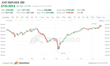 Which Stocks Are Driving the ASX 200 to New Highs?