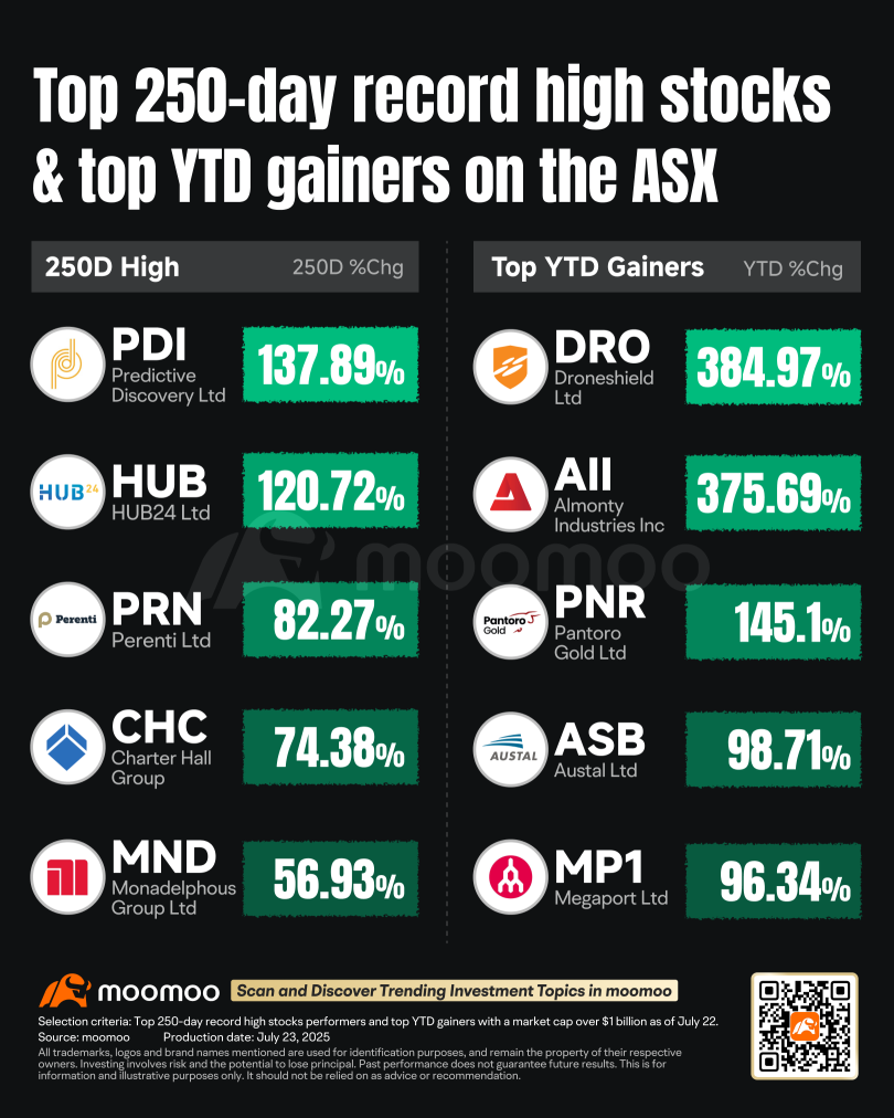 Which Stocks Are Driving the ASX 200 to New Highs?