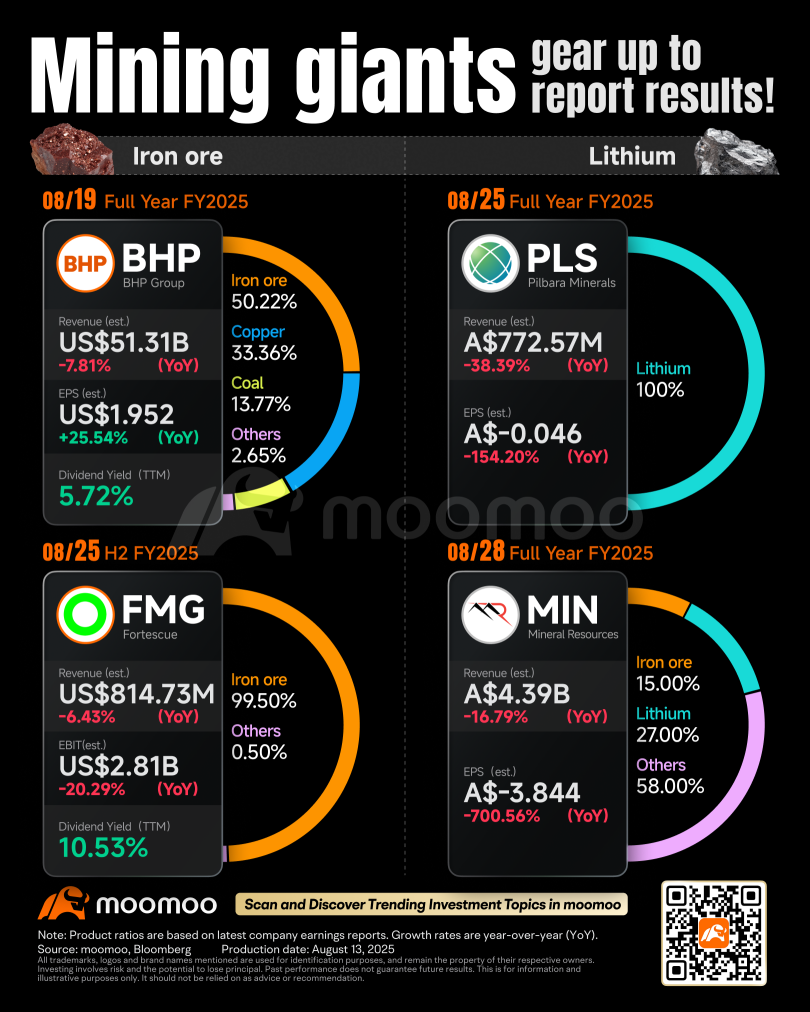 在礦業巨頭髮布業績前你需要了解的信息