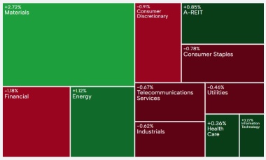 AU Evening Wrap | ASX 200 retreats from record high as banks drag; Mining and energy outperform