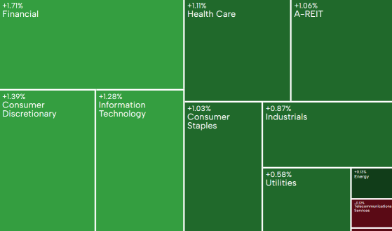 AU Evening Wrap | ASX 200 bounces back; tech and bank sectors lead the charge