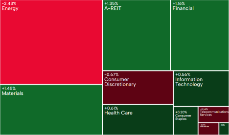 AU Evening Wrap | ASX 200 climbs as bank stocks rally; APA Group reviews regulator ruling that slashes Basslink revenue