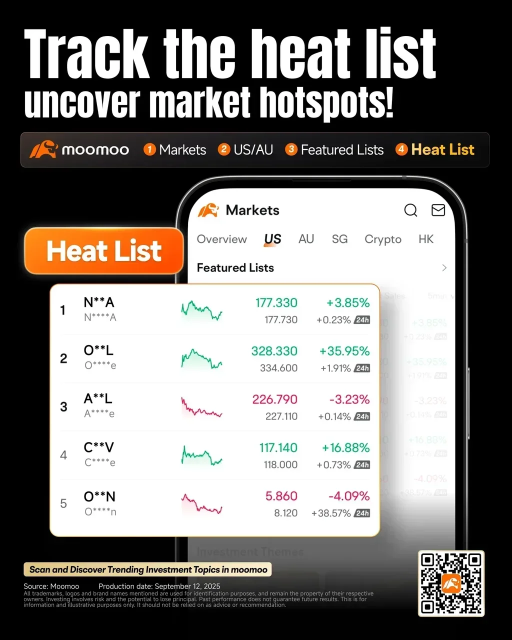 上周Aussies在moomoo上交易最多的股票！包括英伟达、Meta、Strive和CSL