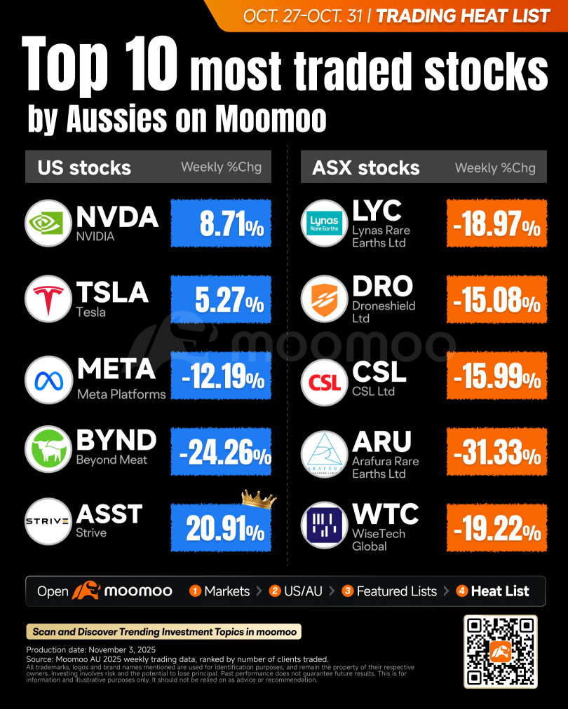 上周Aussies在moomoo上交易最多的股票！包括英伟达、Meta、Strive和CSL
