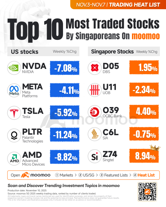 上周新加坡人在Moomoo上交易最多的股票！包括美国大型科技公司、新加坡银行巨头和新电信