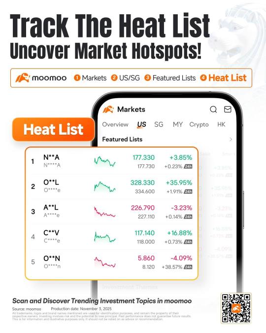 上周新加坡人在Moomoo上交易最多的股票！包括美国大型科技公司、新加坡银行巨头和新电信