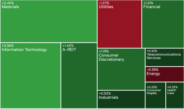 AU Evening Wrap | ASX 200 rebounds from lows, tech and materials stocks lead gains