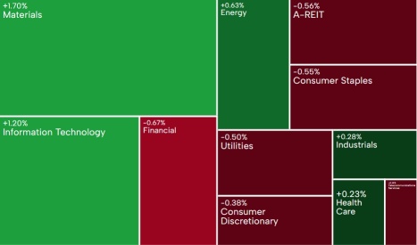AU Evening Wrap | ASX 200 flat as investors await key inflation data; Woodside strikes LNG plant deal with Timor-Leste