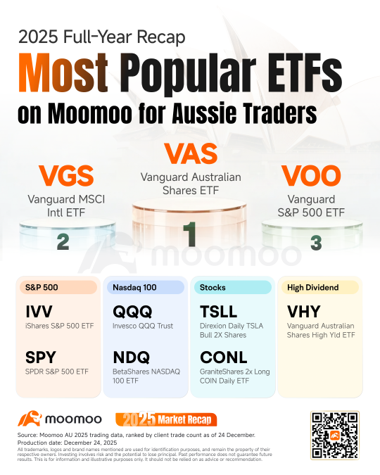 2025 Full-Year Recap: Looking for the top picks? What stocks & ETFs captivate Aussie investors?