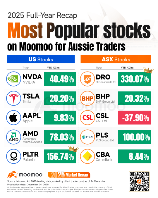 2025 Full-Year Recap: Looking for the top picks? What stocks & ETFs captivate Aussie investors?