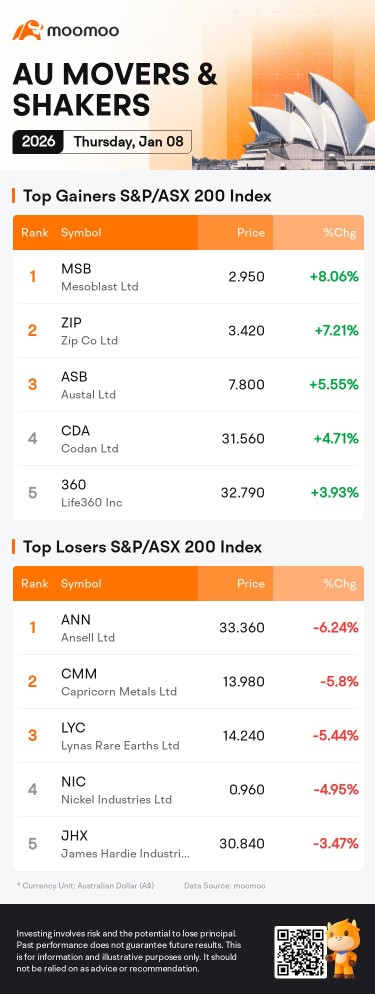 AU Evening Wrap | ASX 200 climbs as tech and health stocks surge; Austal jumps after Trump unveils $1.5 trillion defence plan