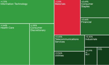 AU Evening Wrap | ASX 200 climbs as tech and health stocks surge; Austal jumps after Trump unveils $1.5 trillion defence plan