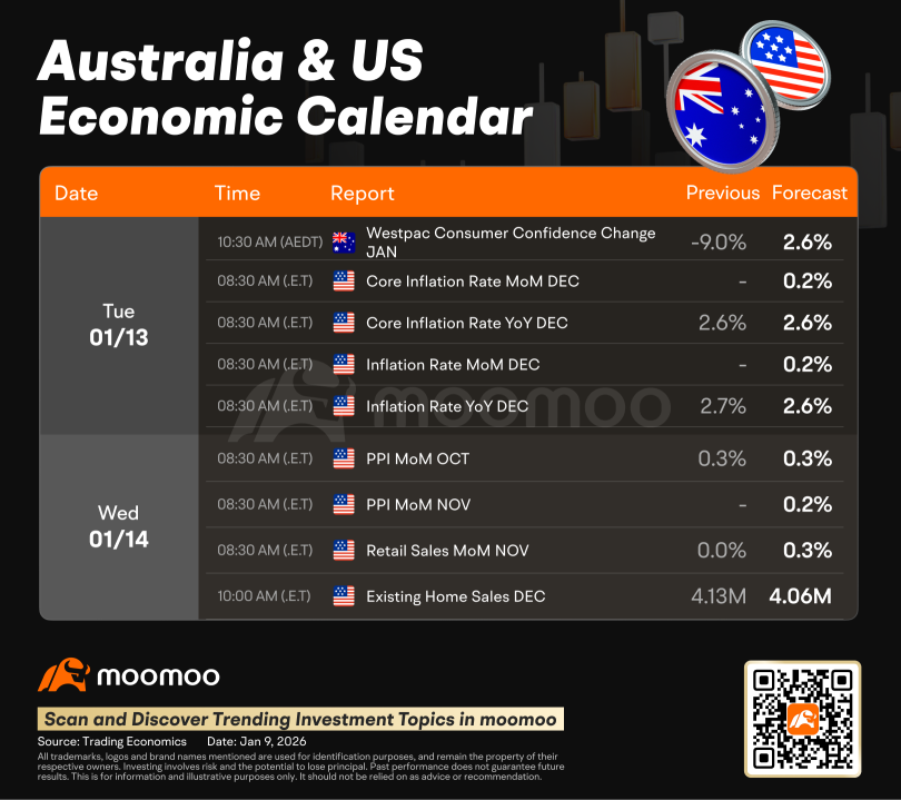 AU Weekly Wrap | ASX 200 closes slightly lower this week; Nov CPI eases to 3.4%