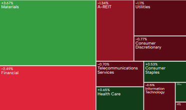 AU Weekly Wrap | ASX 200 closes slightly lower this week; Nov CPI eases to 3.4%