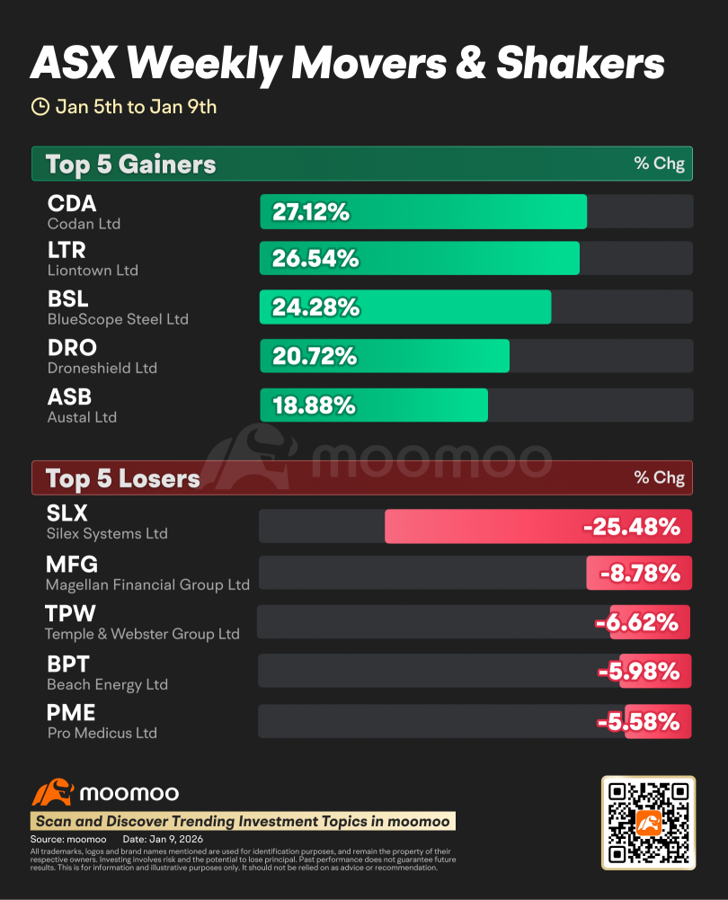 AU Weekly Wrap | ASX 200 closes slightly lower this week; Nov CPI eases to 3.4%