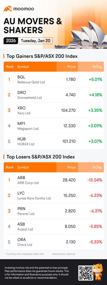 AU Evening Wrap | ASX 200 extends losses on Trump tariff threats; gold and silver hit fresh highs
