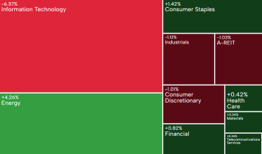 澳股週報 | 儘管週五大幅下跌，ASX 200本週仍微漲0.1%；澳大利亞通脹升至3.8%