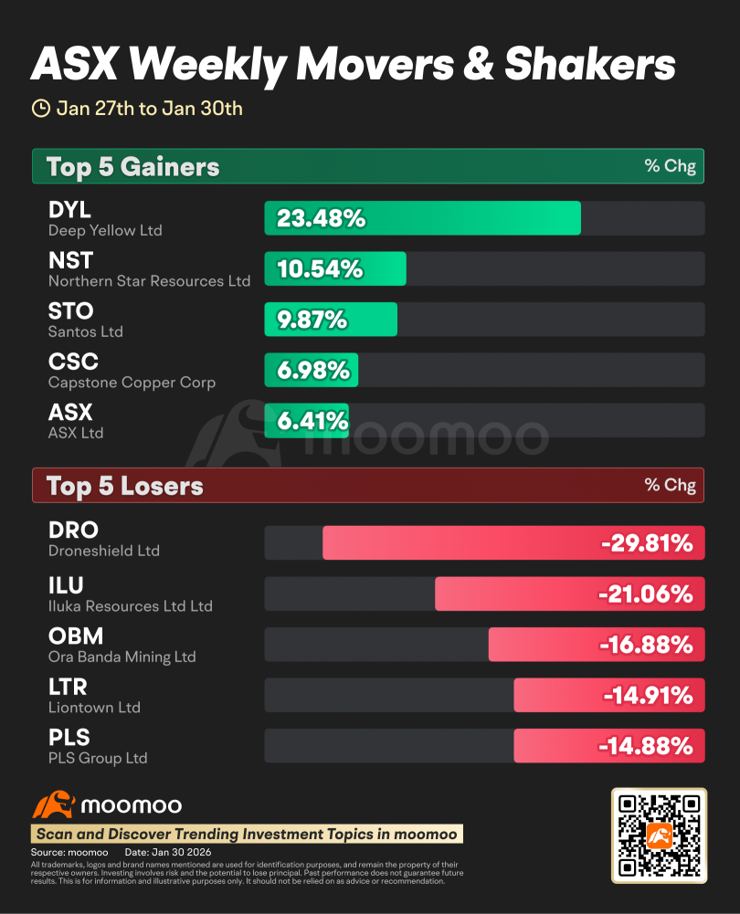 澳股週報 | 儘管週五大幅下跌，ASX 200本週仍微漲0.1%；澳大利亞通脹升至3.8%