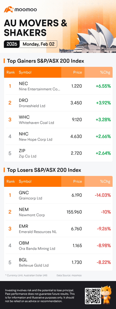 AU Evening Wrap | ASX 200 posts worst day in weeks on hawkish fears; Newmont crashes 10% in gold rout
