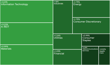 AU Evening Wrap | ASX 200 surges 1.9% in best day since April as tech and gold stocks rally