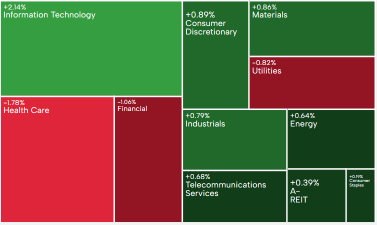 AU Evening Wrap | ASX 200 ends flat as CSL new CEO hits healthcare, tech and uranium names cushion losses
