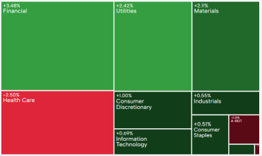 AU Evening Wrap | ASX 200 nears record high as bank surge, CSL sell-off caps gains