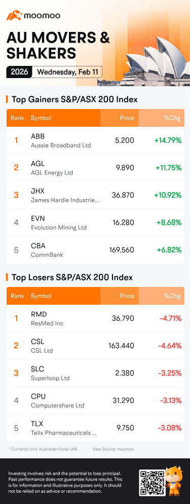AU Evening Wrap | ASX 200 nears record high as bank surge, CSL sell-off caps gains