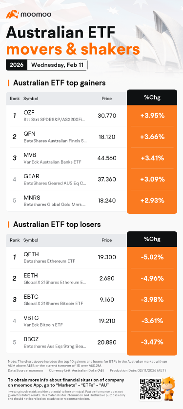 AU Evening Wrap | ASX 200 nears record high as bank surge, CSL sell-off caps gains