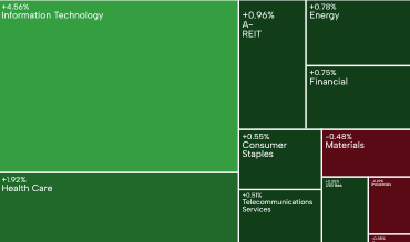 AU Evening Wrap | ASX 200 advances despite softer household spending outlook